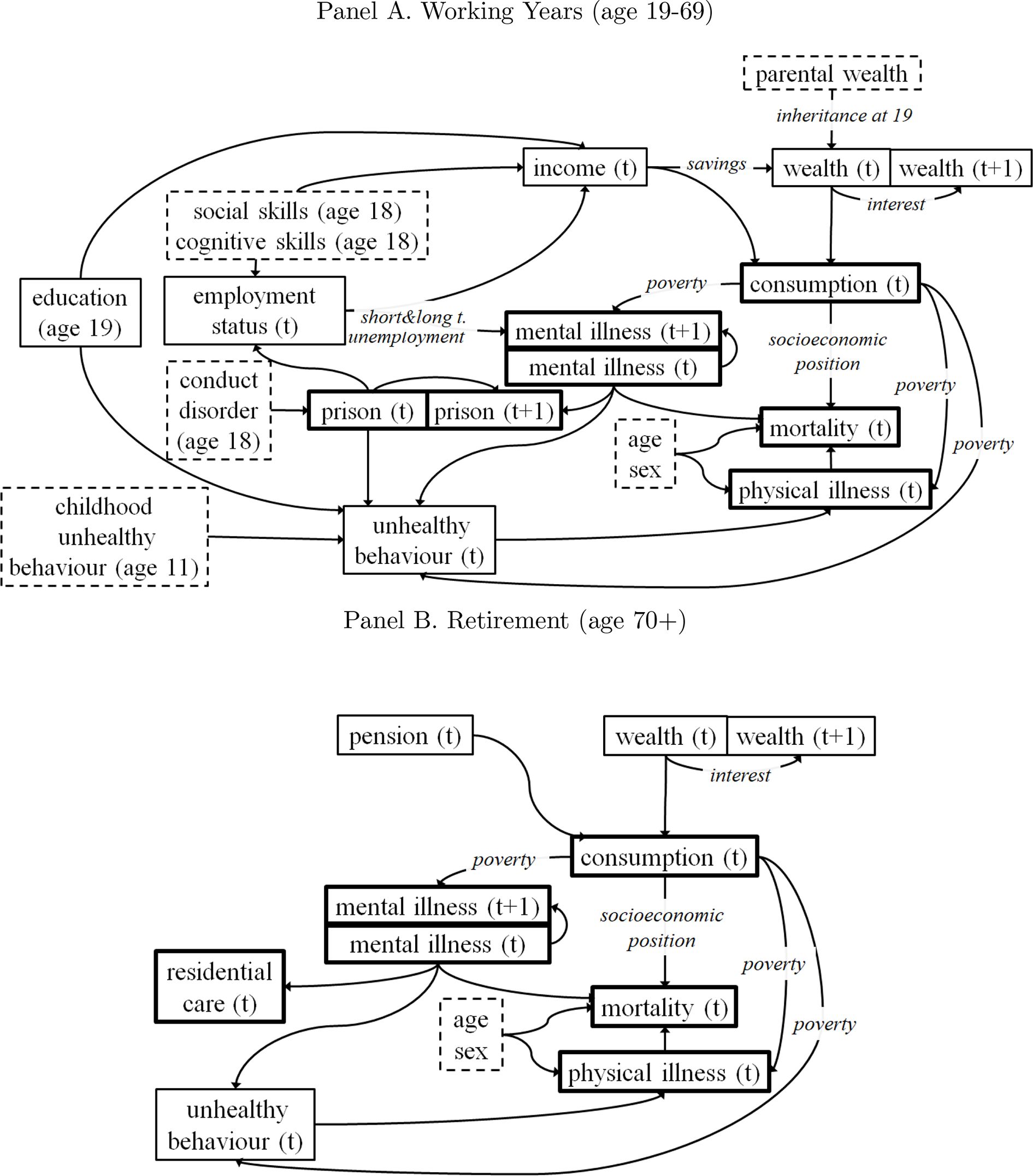LifeSim: A Lifecourse Dynamic Microsimulation Model of the Millennium ...